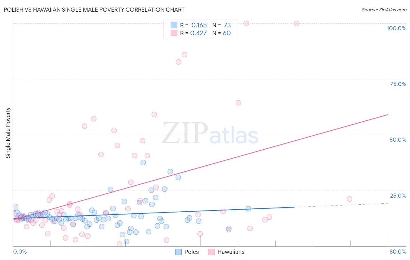 Polish vs Hawaiian Single Male Poverty