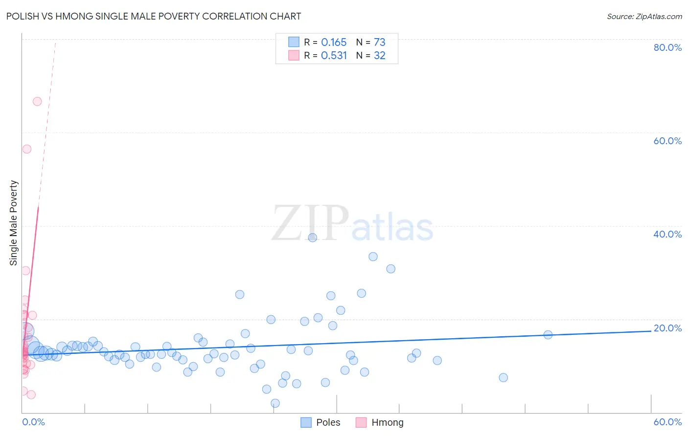 Polish vs Hmong Single Male Poverty