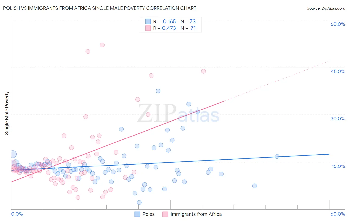 Polish vs Immigrants from Africa Single Male Poverty