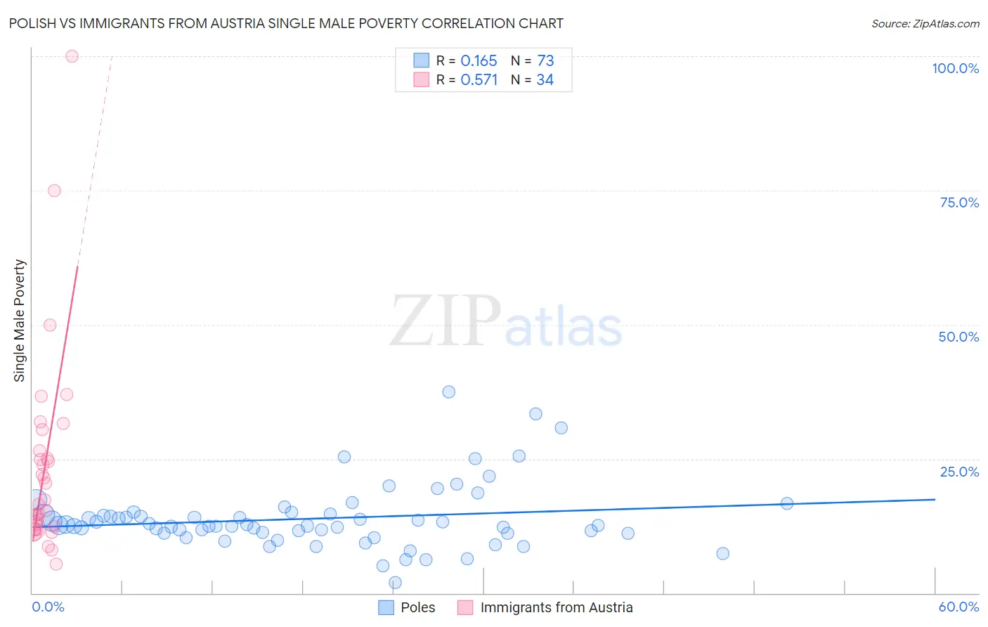 Polish vs Immigrants from Austria Single Male Poverty