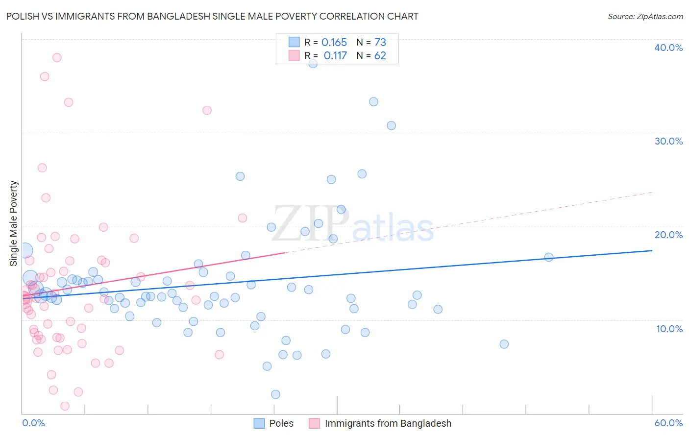 Polish vs Immigrants from Bangladesh Single Male Poverty