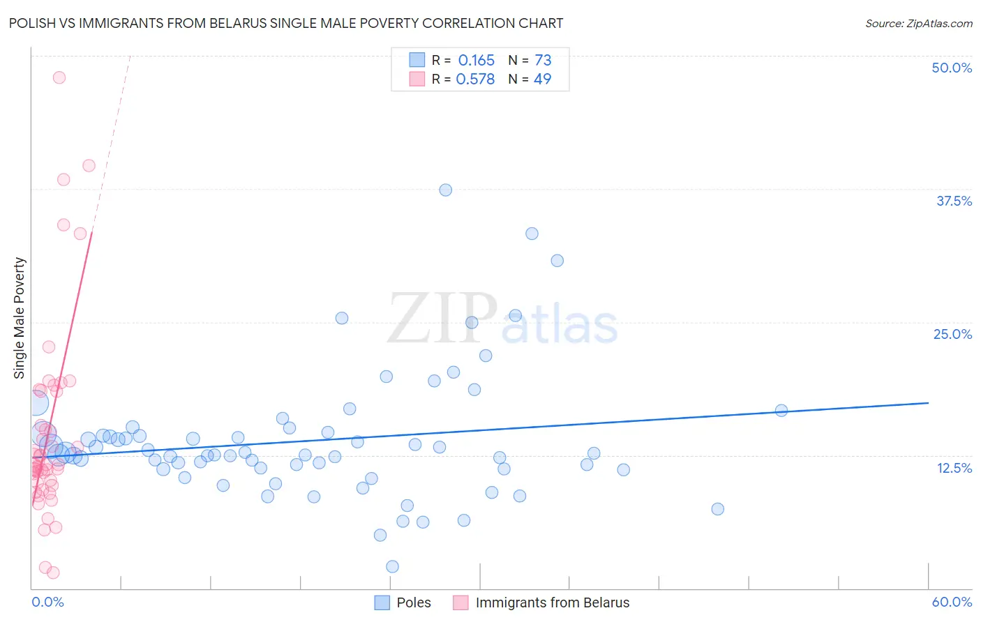 Polish vs Immigrants from Belarus Single Male Poverty