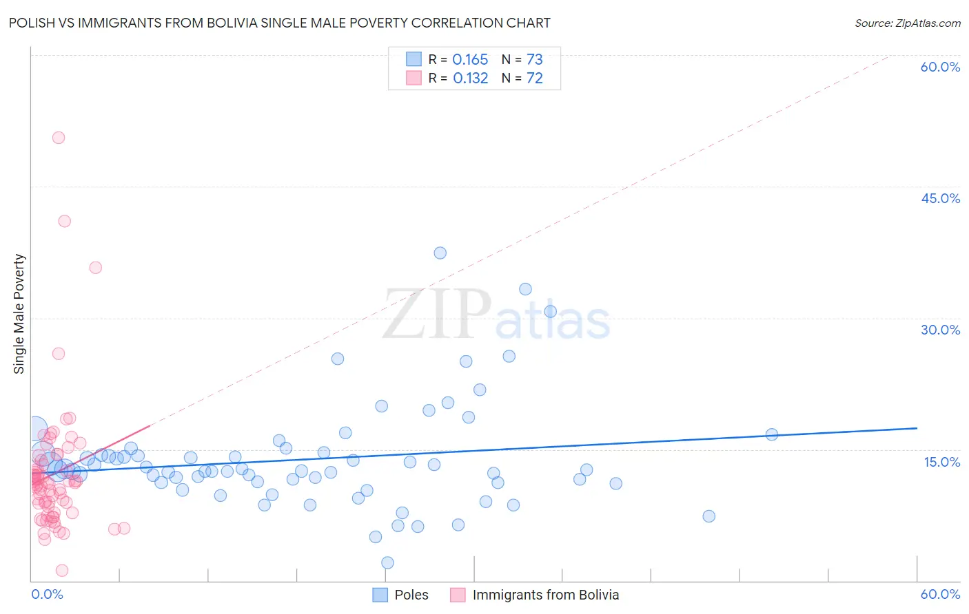 Polish vs Immigrants from Bolivia Single Male Poverty