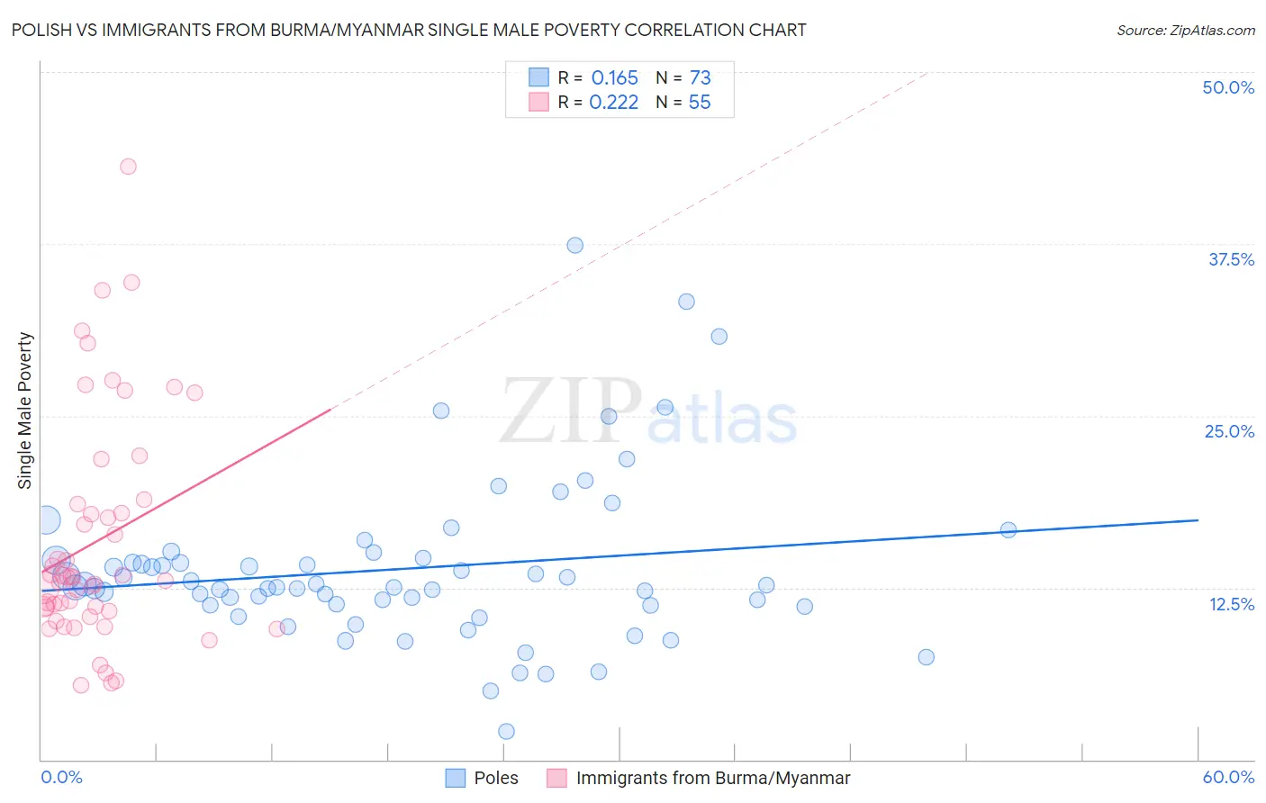 Polish vs Immigrants from Burma/Myanmar Single Male Poverty