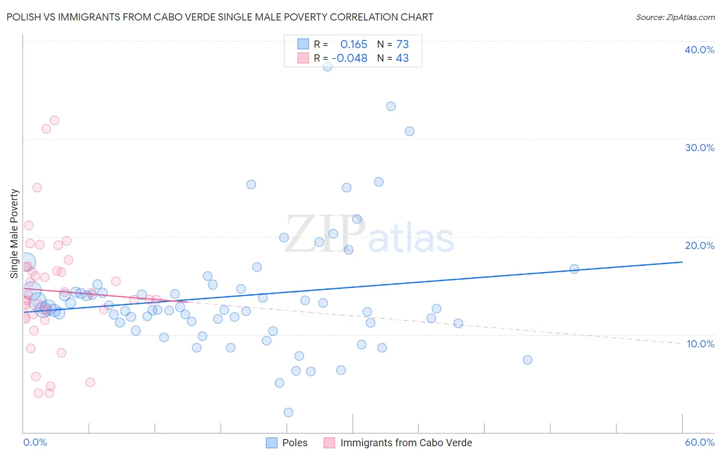 Polish vs Immigrants from Cabo Verde Single Male Poverty