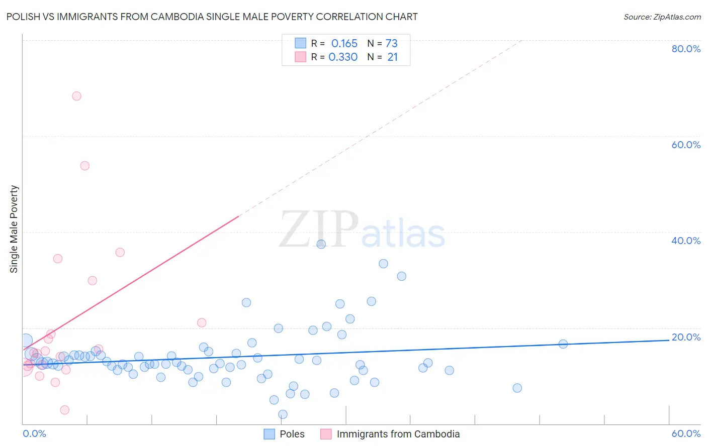 Polish vs Immigrants from Cambodia Single Male Poverty