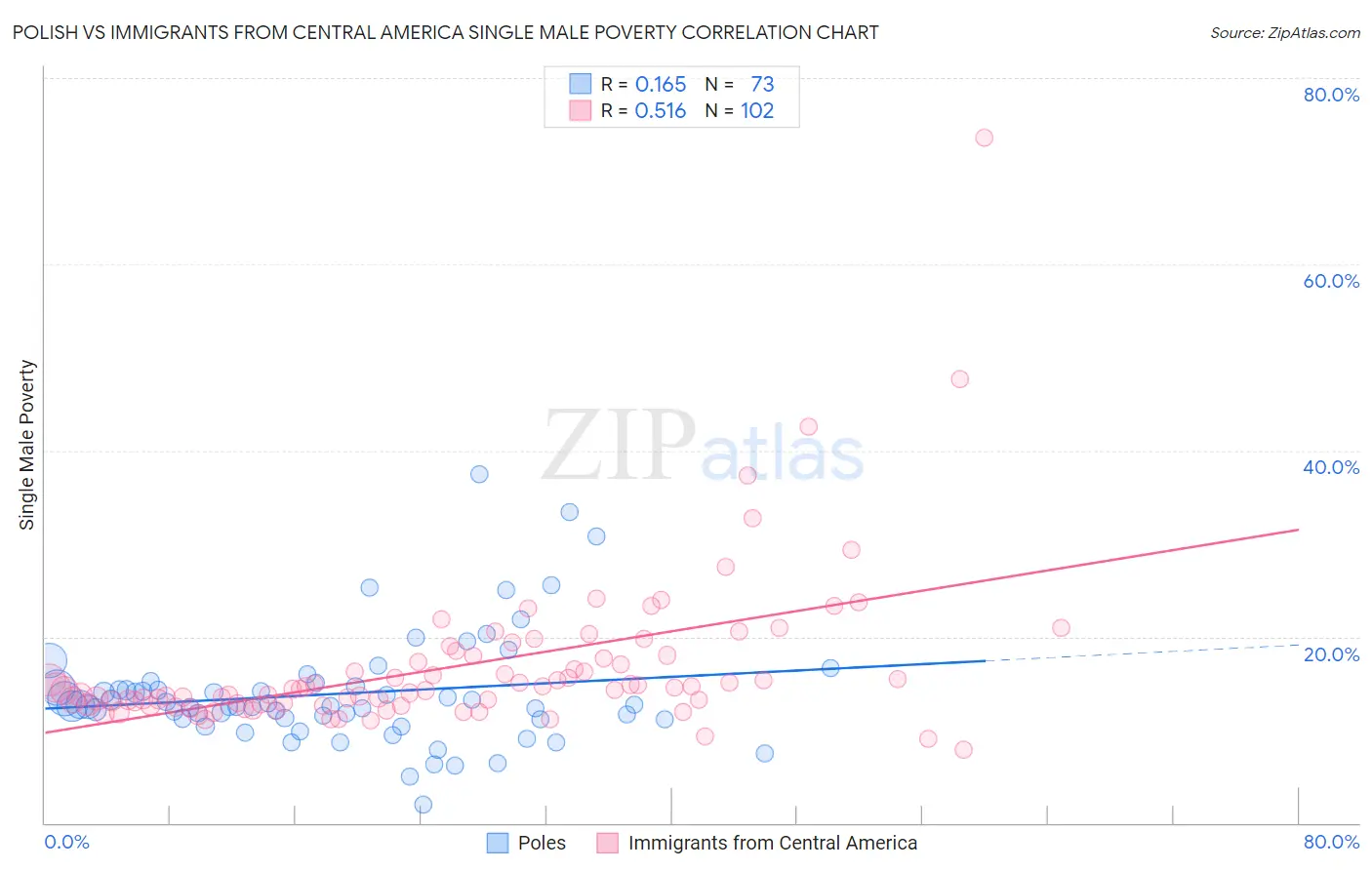 Polish vs Immigrants from Central America Single Male Poverty