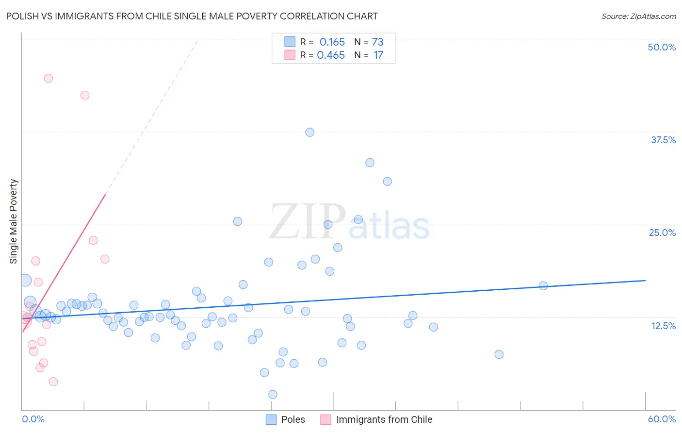 Polish vs Immigrants from Chile Single Male Poverty