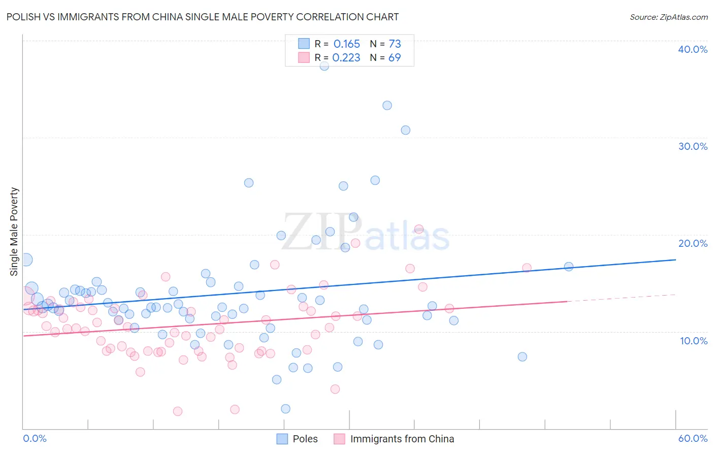 Polish vs Immigrants from China Single Male Poverty