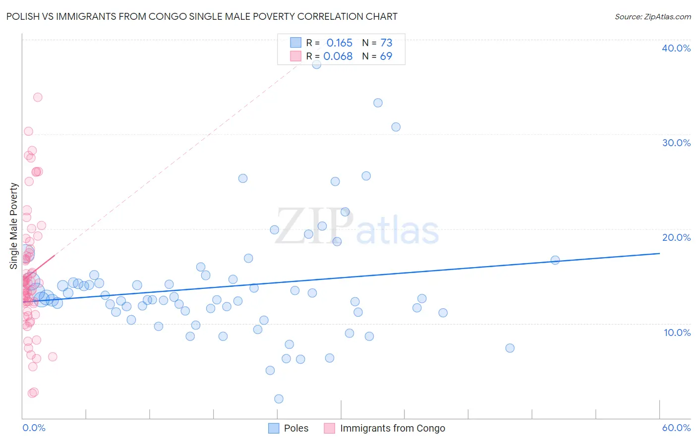 Polish vs Immigrants from Congo Single Male Poverty
