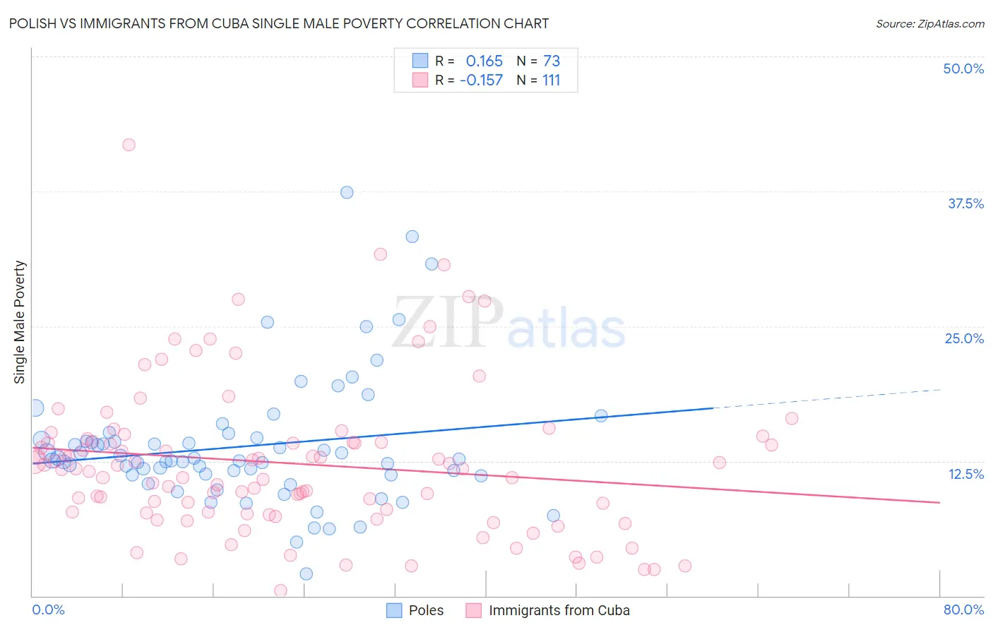 Polish vs Immigrants from Cuba Single Male Poverty