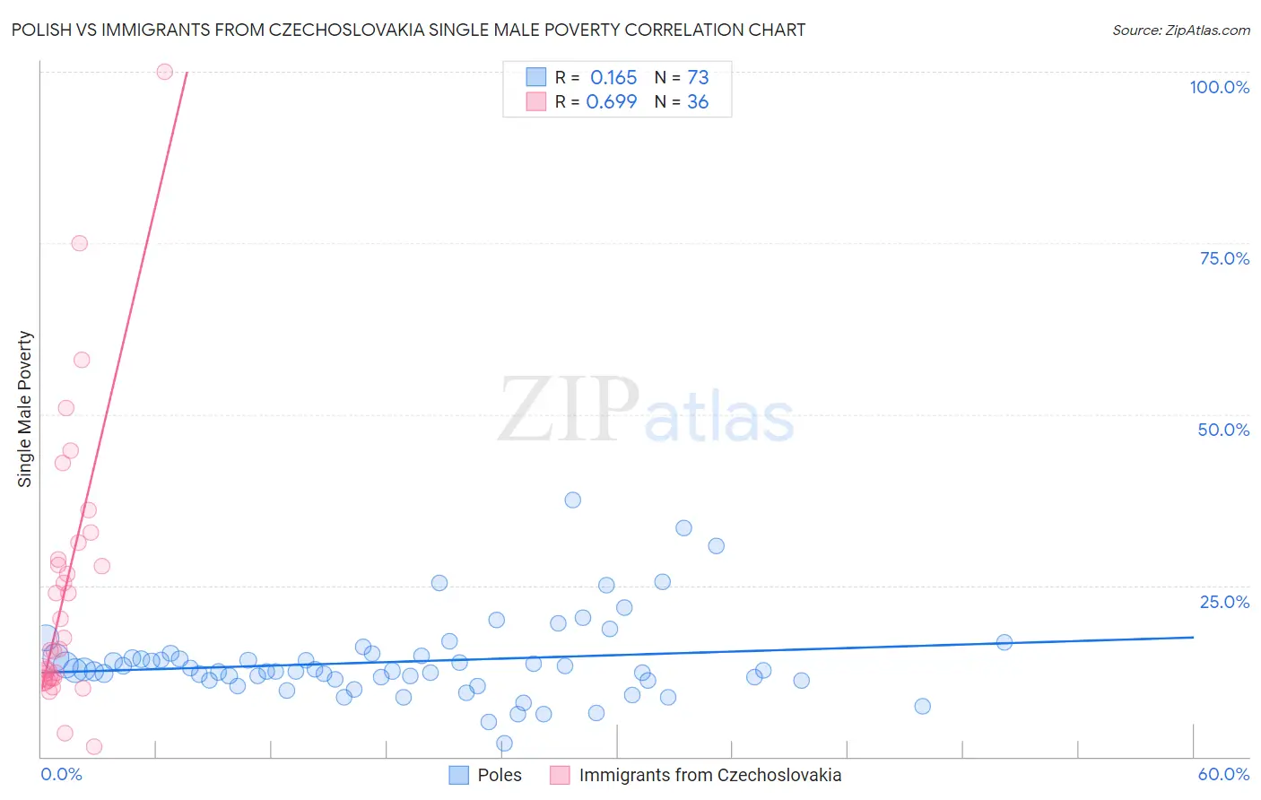 Polish vs Immigrants from Czechoslovakia Single Male Poverty