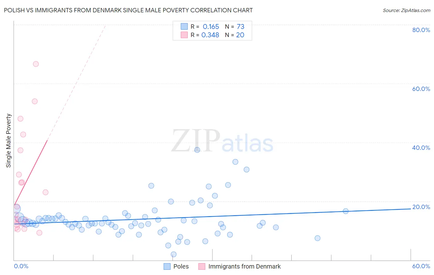 Polish vs Immigrants from Denmark Single Male Poverty