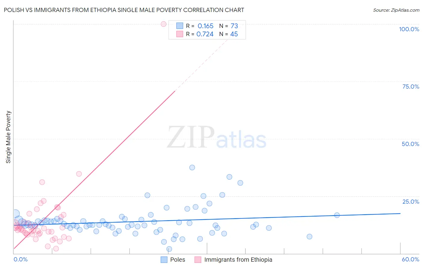 Polish vs Immigrants from Ethiopia Single Male Poverty