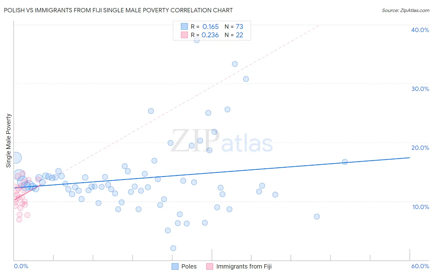 Polish vs Immigrants from Fiji Single Male Poverty