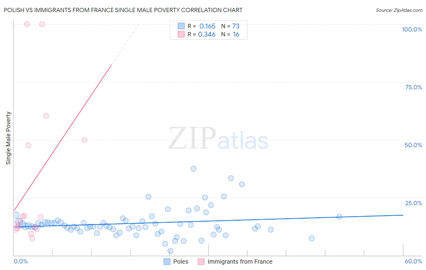 Polish vs Immigrants from France Single Male Poverty