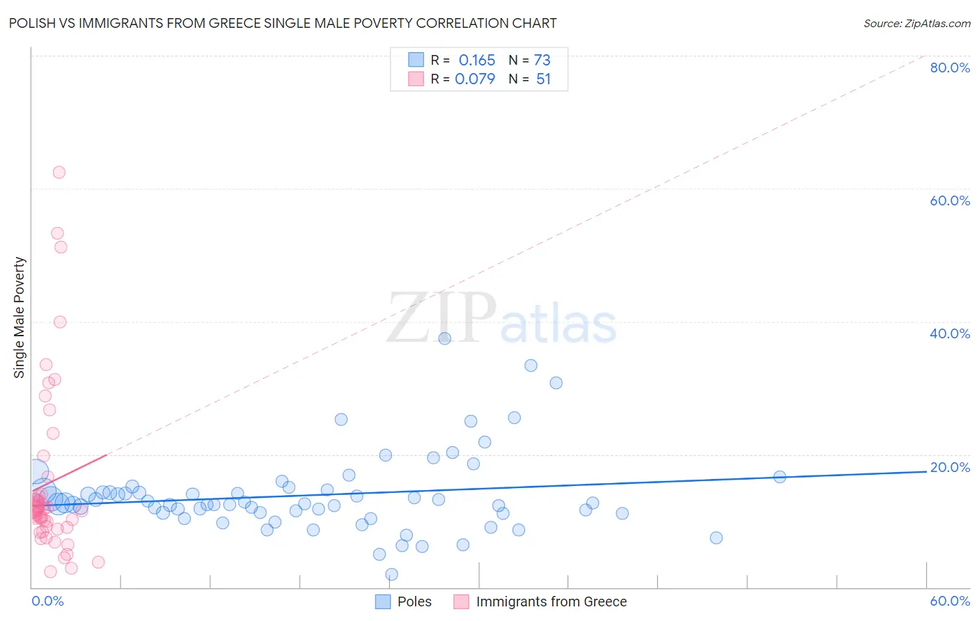 Polish vs Immigrants from Greece Single Male Poverty
