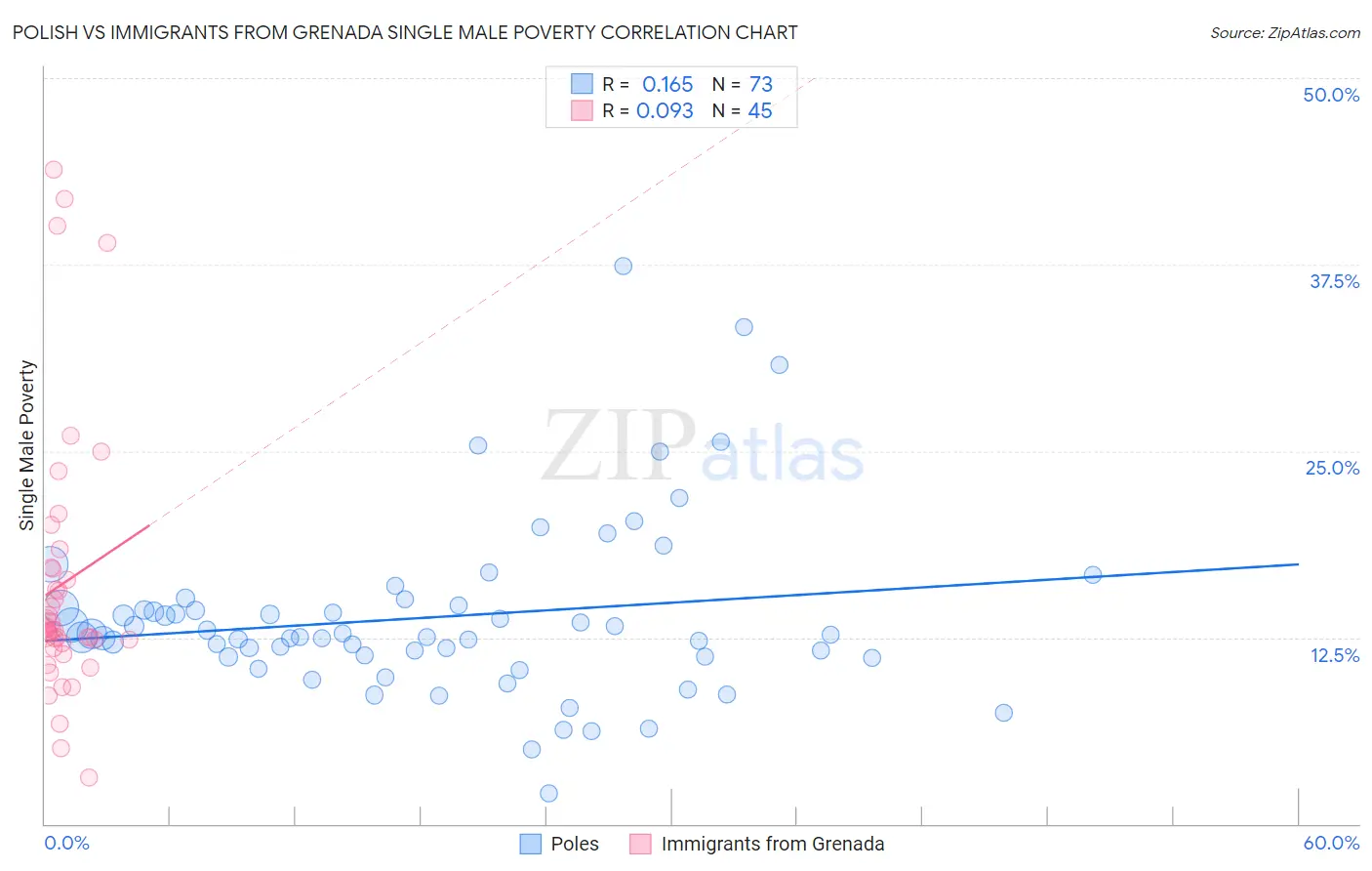 Polish vs Immigrants from Grenada Single Male Poverty