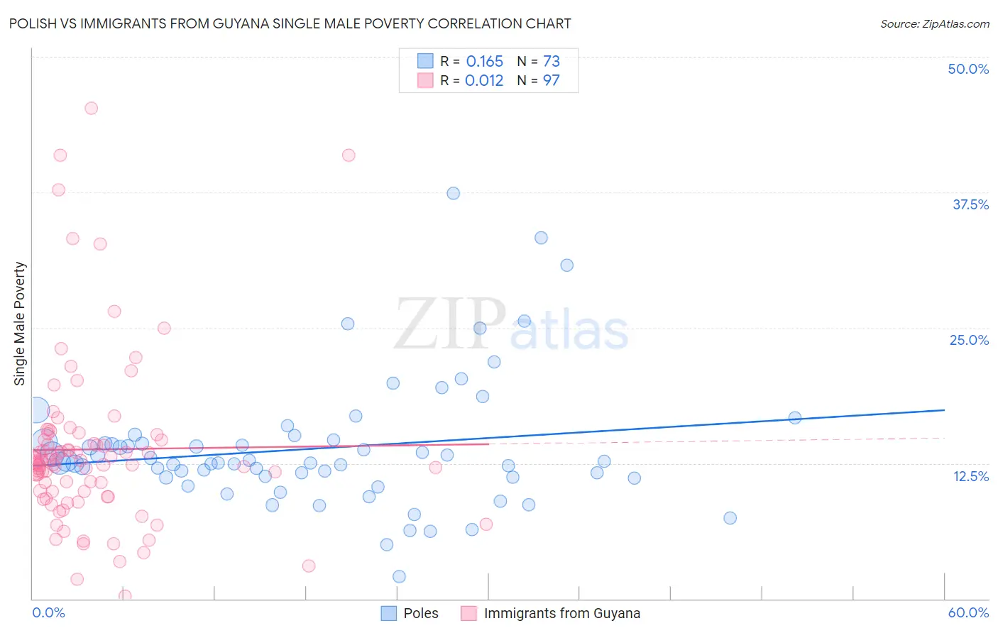 Polish vs Immigrants from Guyana Single Male Poverty