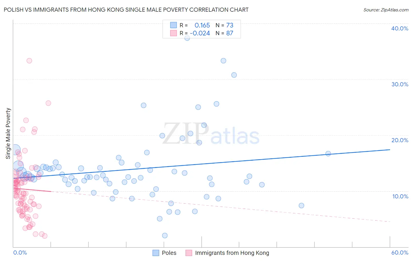 Polish vs Immigrants from Hong Kong Single Male Poverty