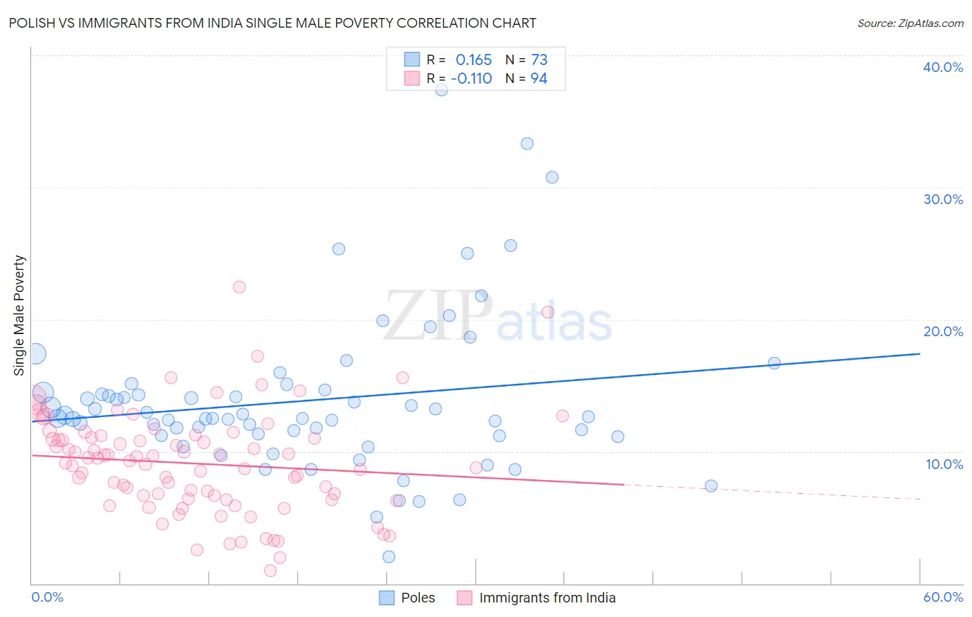 Polish vs Immigrants from India Single Male Poverty
