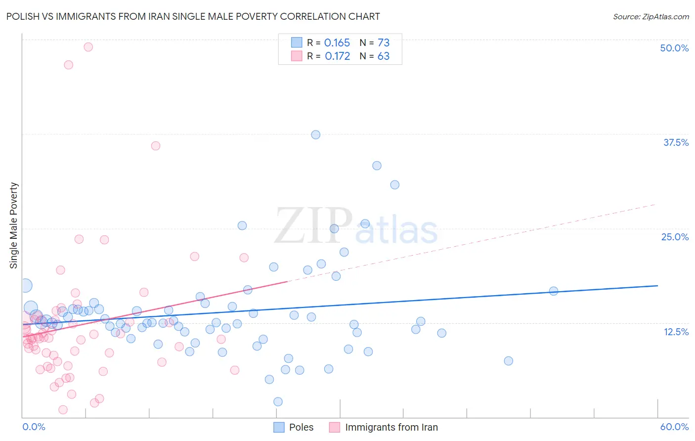 Polish vs Immigrants from Iran Single Male Poverty