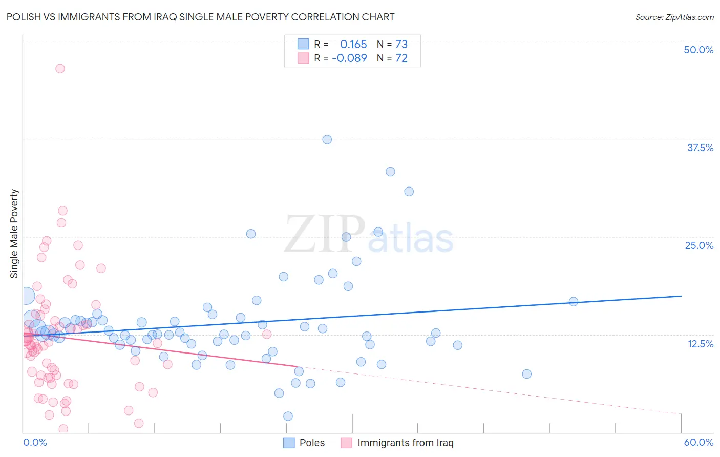 Polish vs Immigrants from Iraq Single Male Poverty