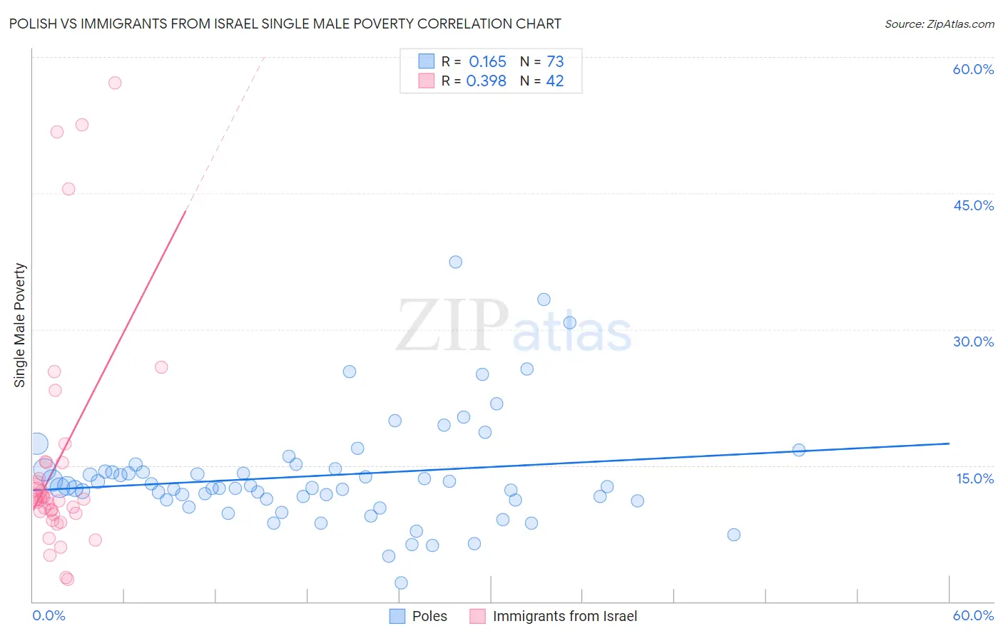 Polish vs Immigrants from Israel Single Male Poverty