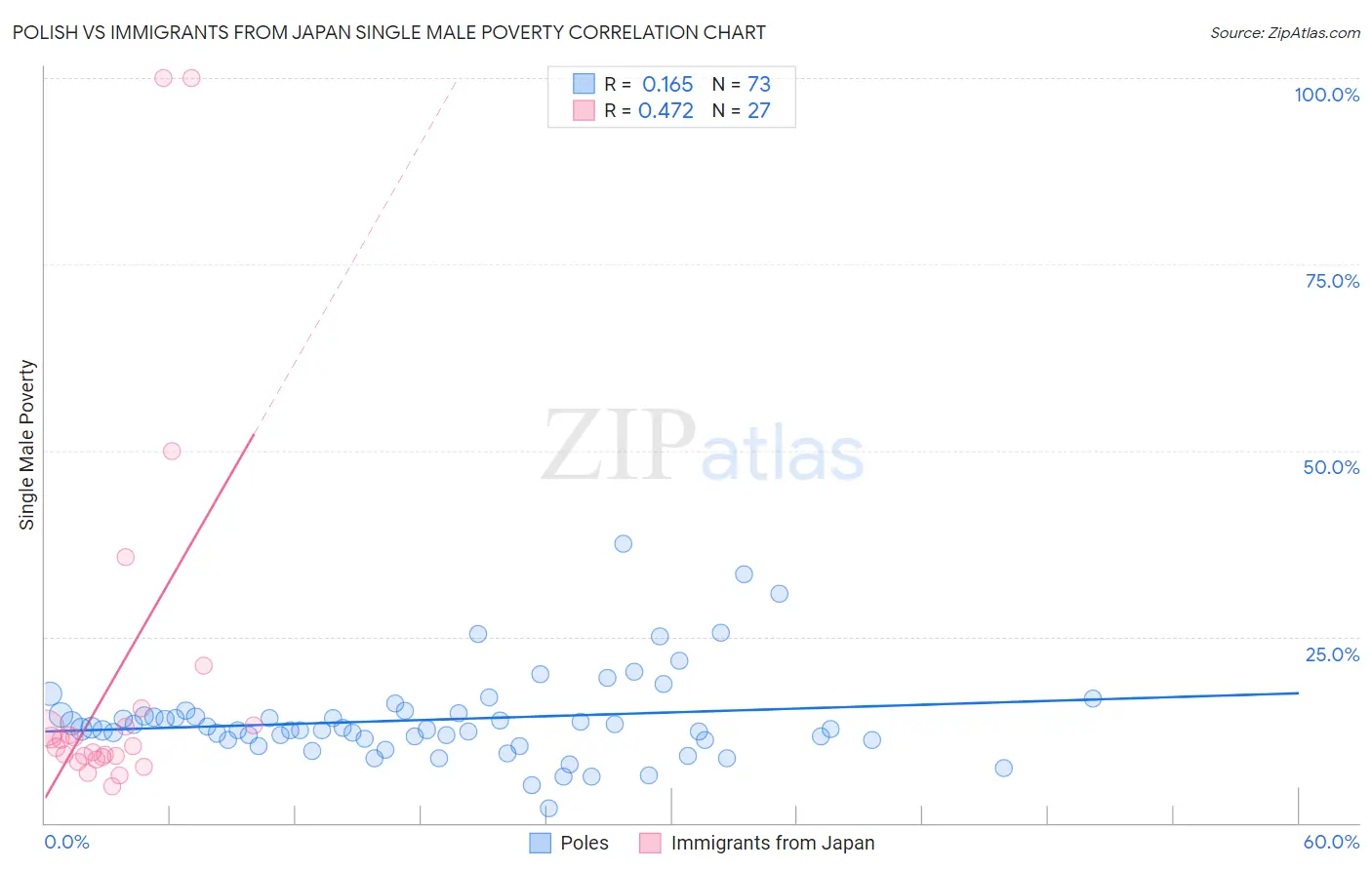 Polish vs Immigrants from Japan Single Male Poverty