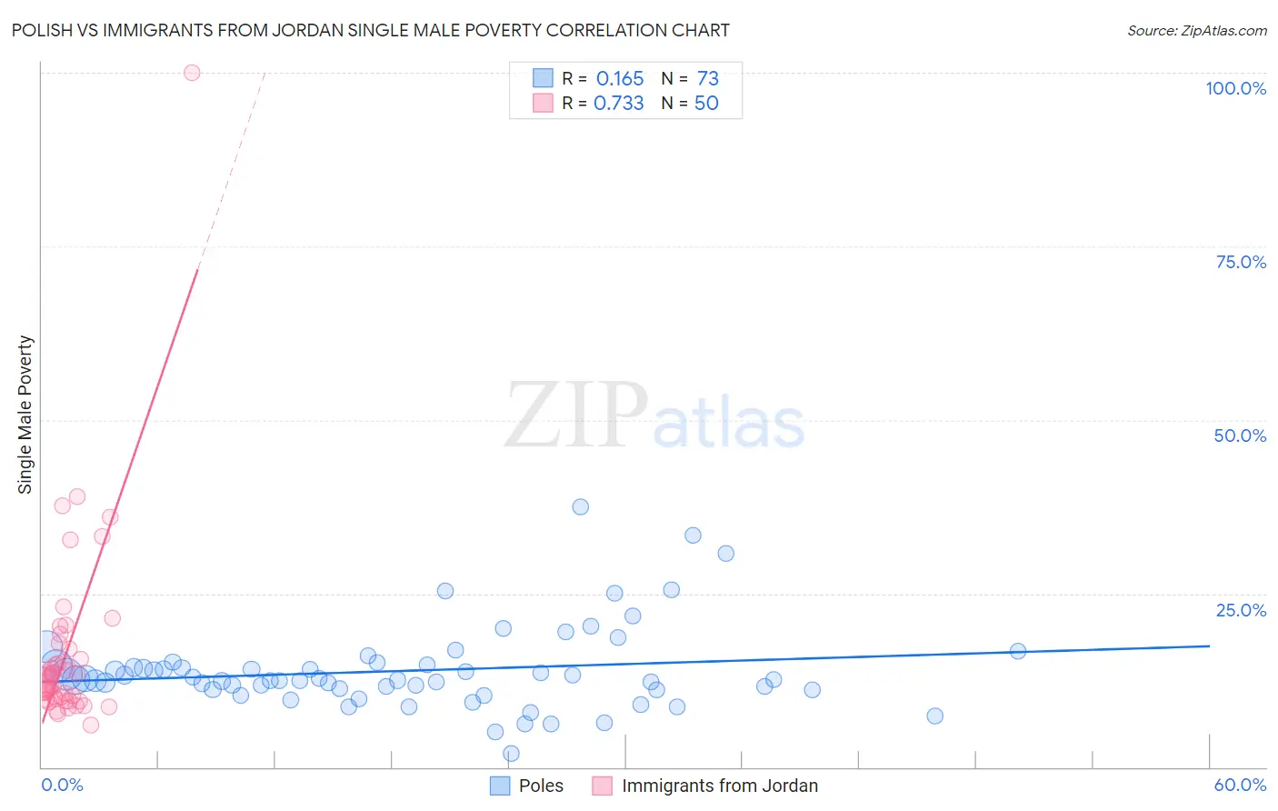 Polish vs Immigrants from Jordan Single Male Poverty