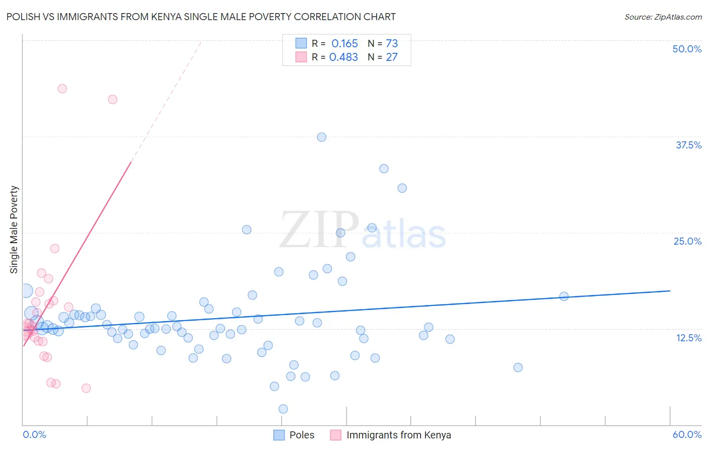 Polish vs Immigrants from Kenya Single Male Poverty
