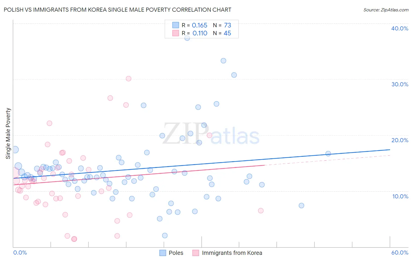 Polish vs Immigrants from Korea Single Male Poverty