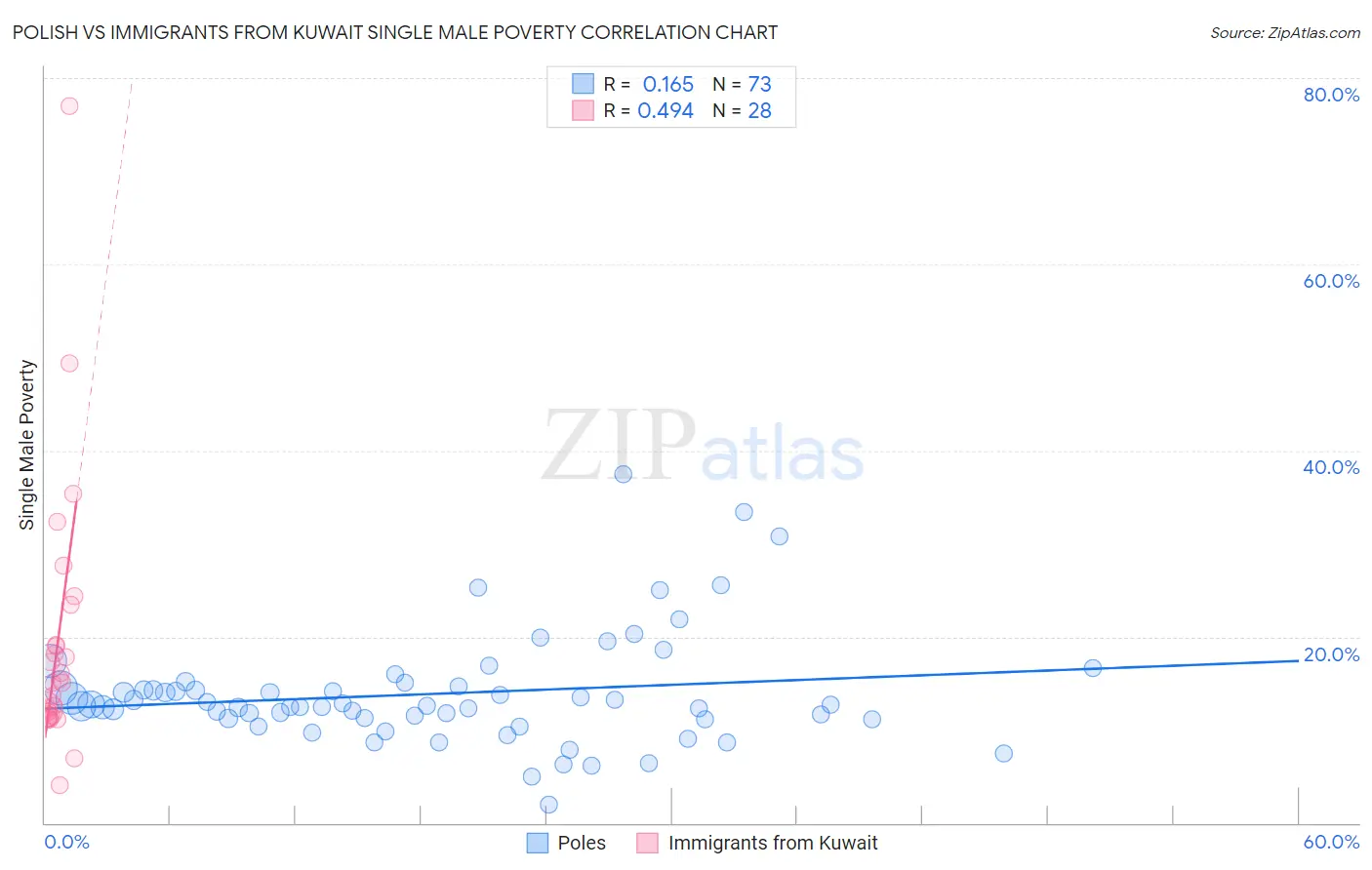 Polish vs Immigrants from Kuwait Single Male Poverty