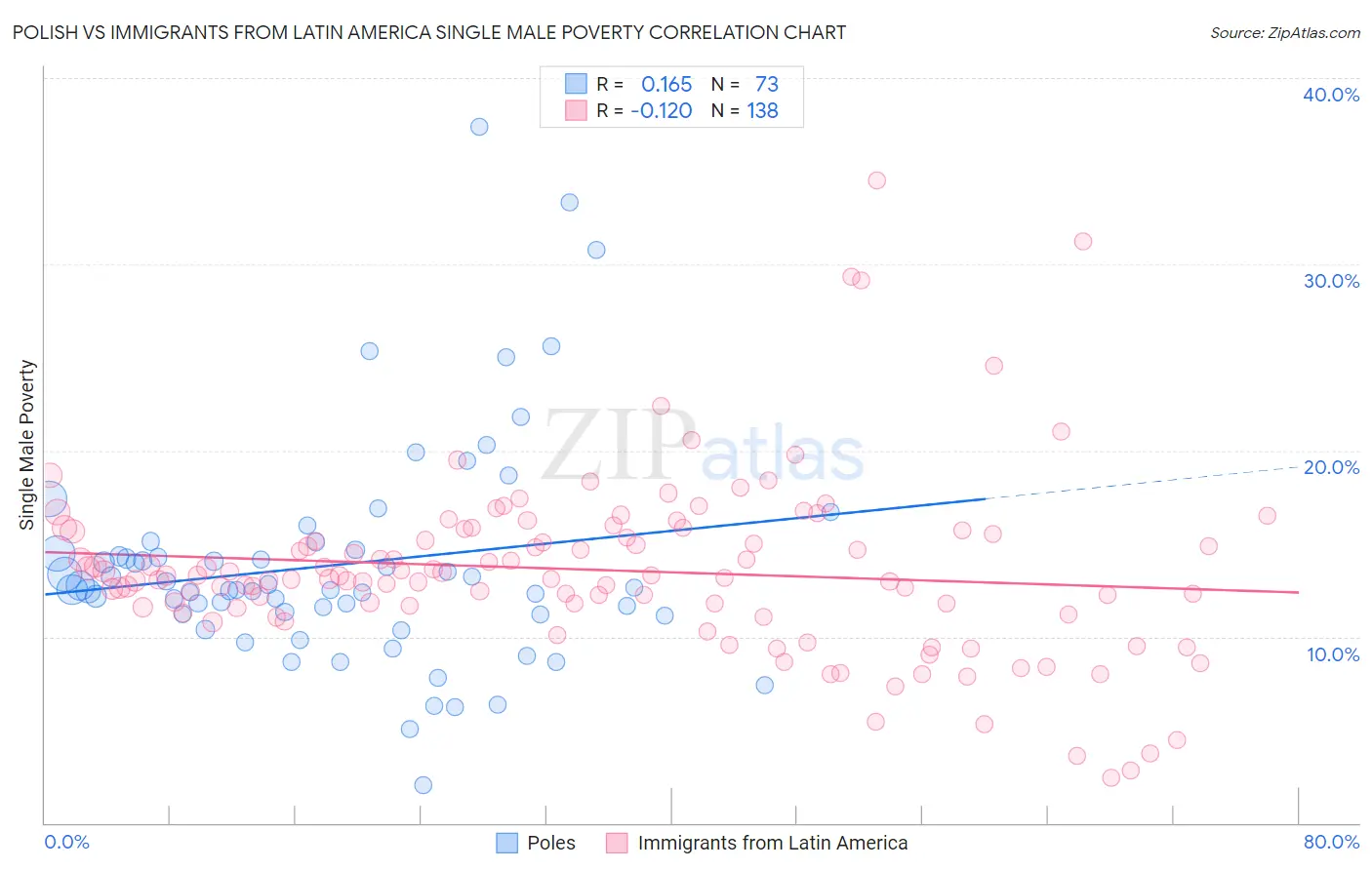 Polish vs Immigrants from Latin America Single Male Poverty