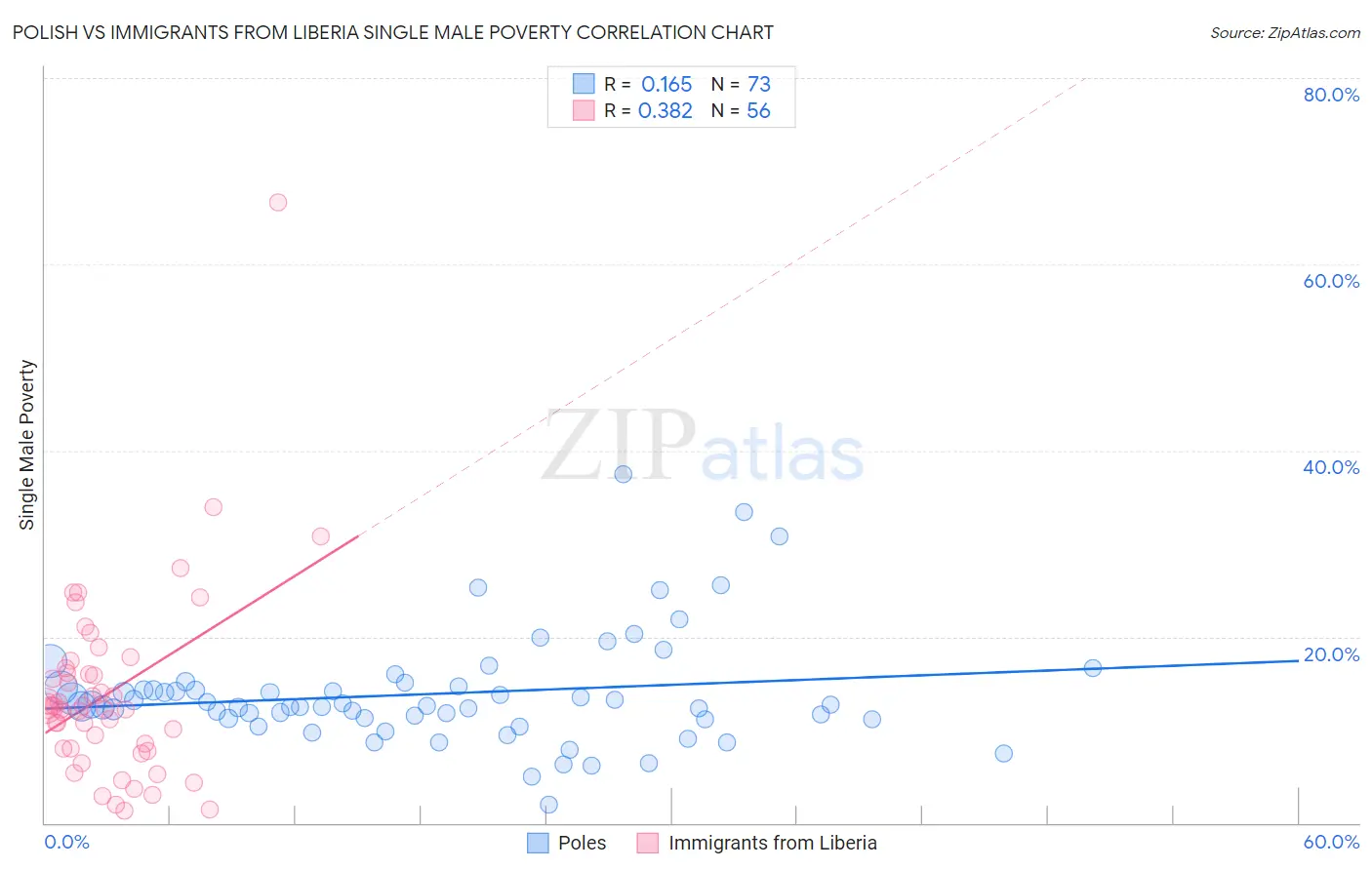 Polish vs Immigrants from Liberia Single Male Poverty