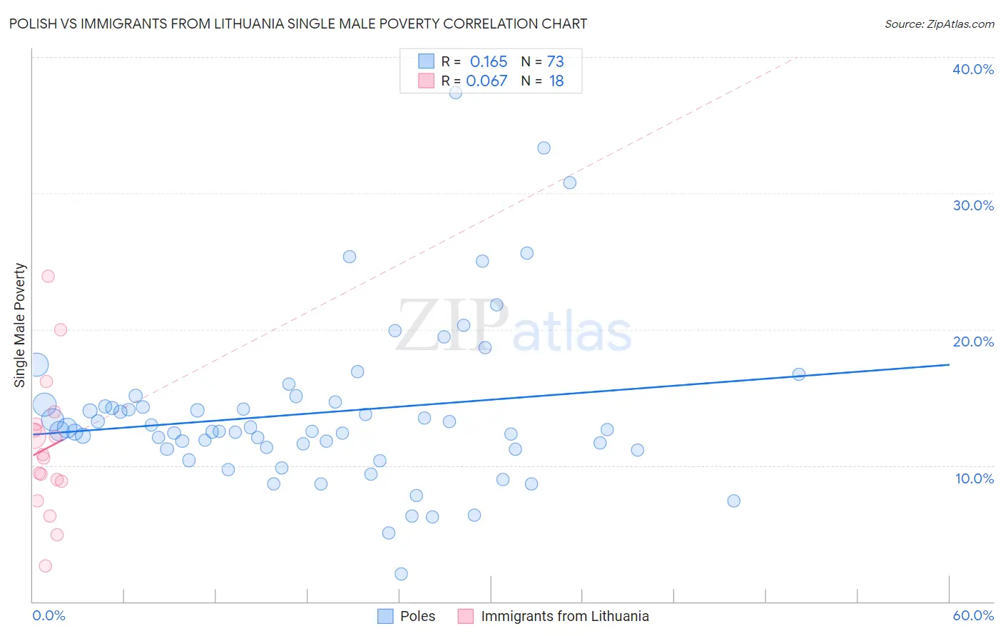 Polish vs Immigrants from Lithuania Single Male Poverty