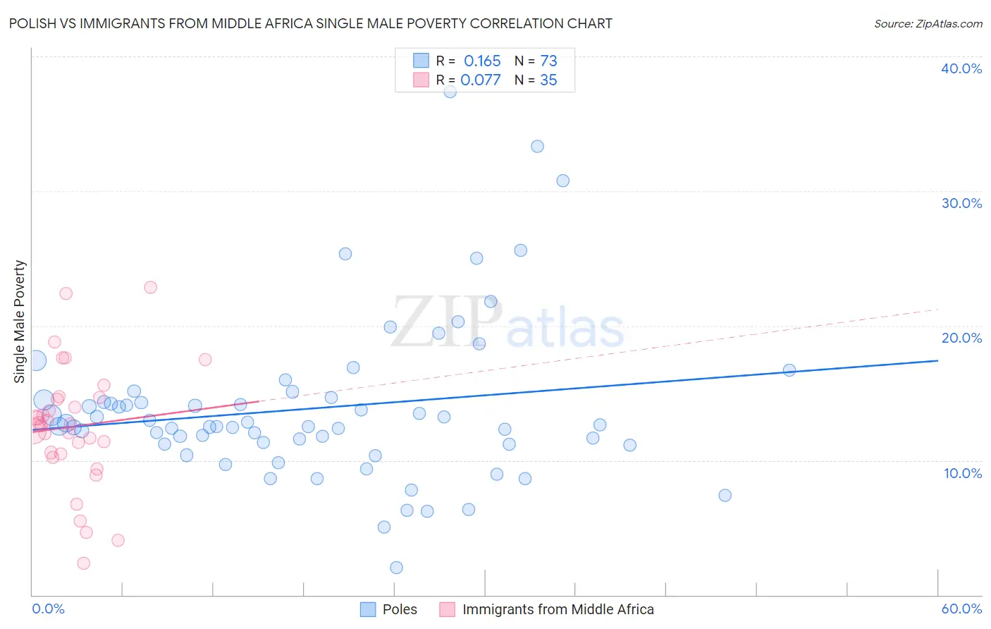 Polish vs Immigrants from Middle Africa Single Male Poverty