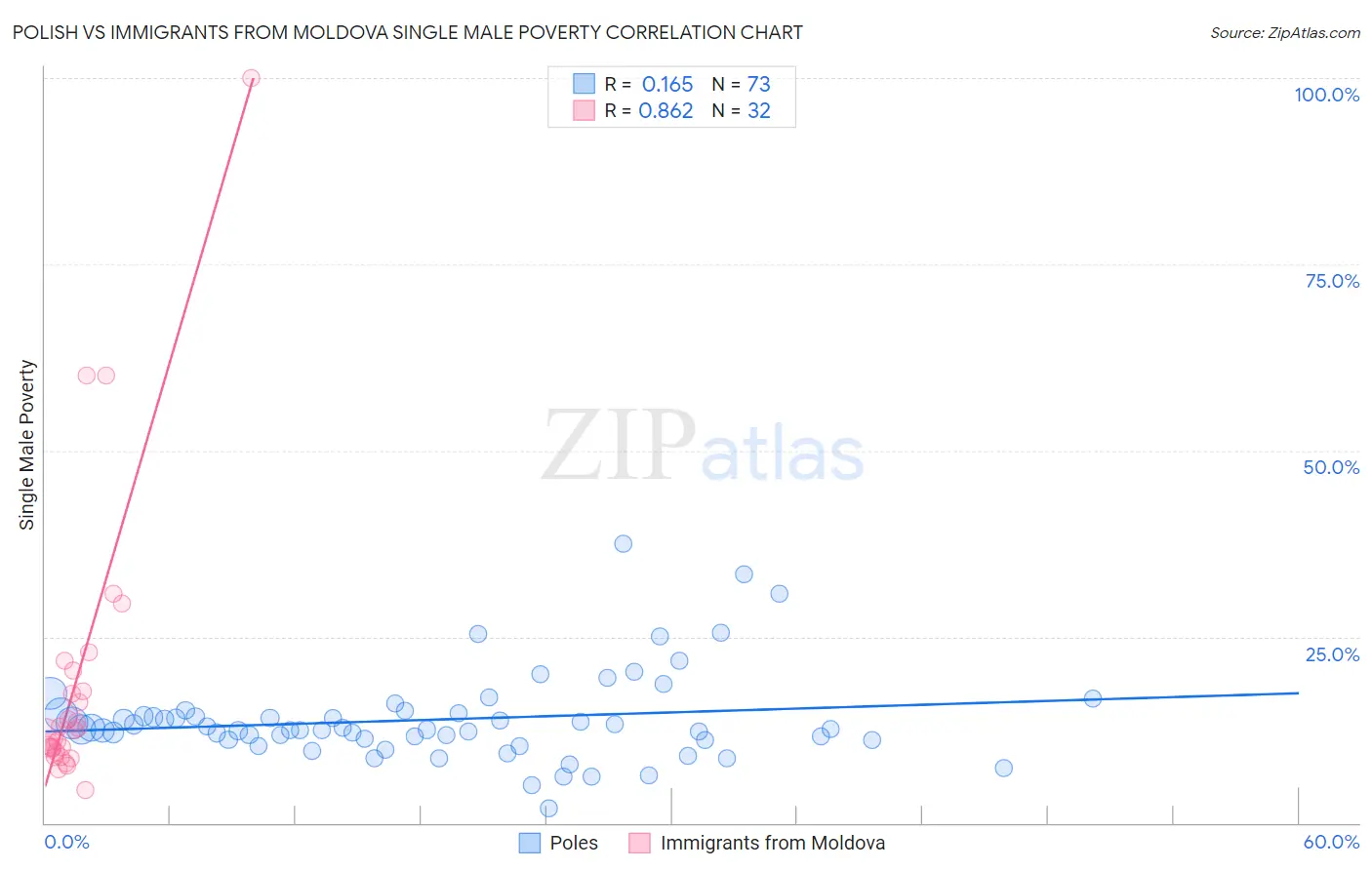 Polish vs Immigrants from Moldova Single Male Poverty