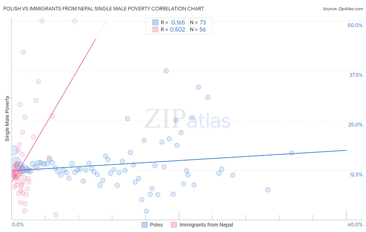 Polish vs Immigrants from Nepal Single Male Poverty
