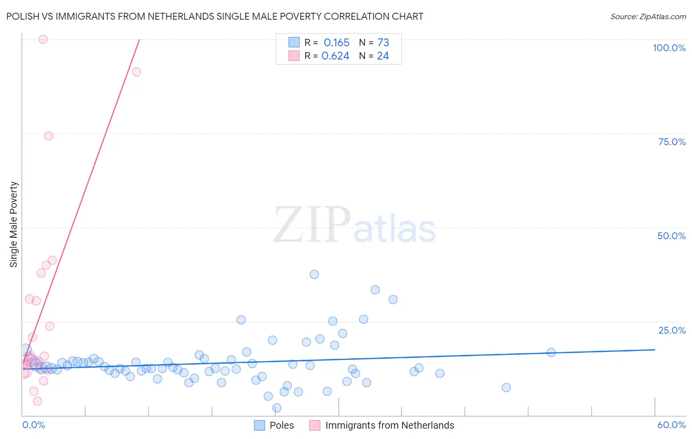 Polish vs Immigrants from Netherlands Single Male Poverty