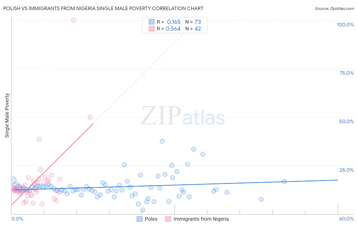 Polish vs Immigrants from Nigeria Single Male Poverty