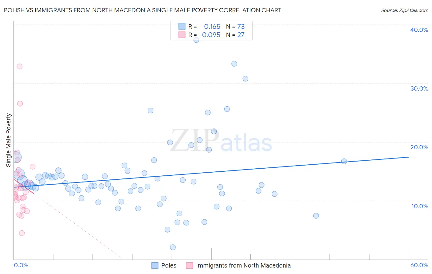 Polish vs Immigrants from North Macedonia Single Male Poverty