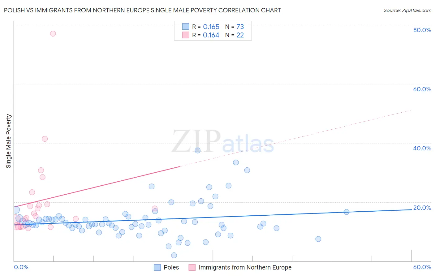 Polish vs Immigrants from Northern Europe Single Male Poverty