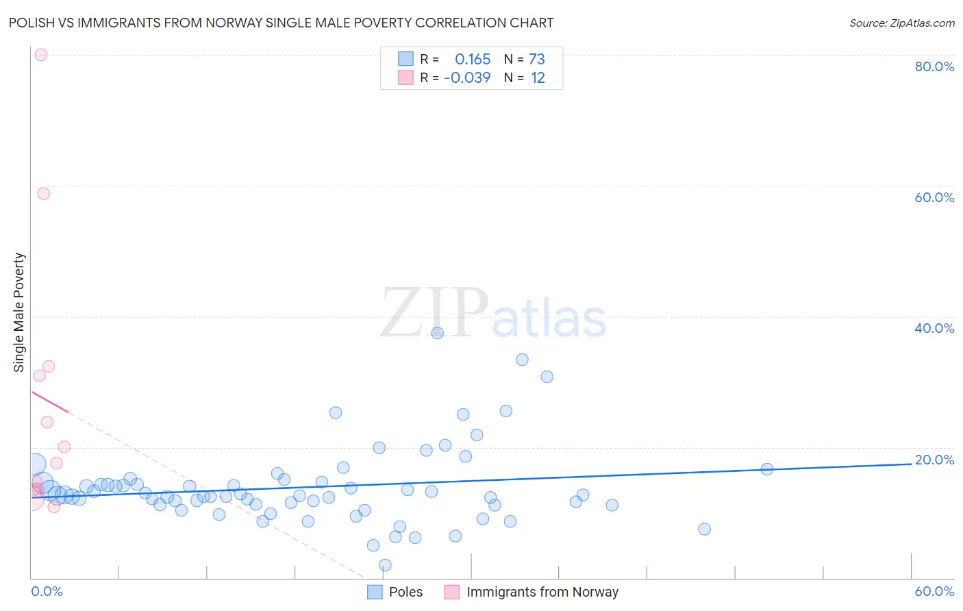 Polish vs Immigrants from Norway Single Male Poverty