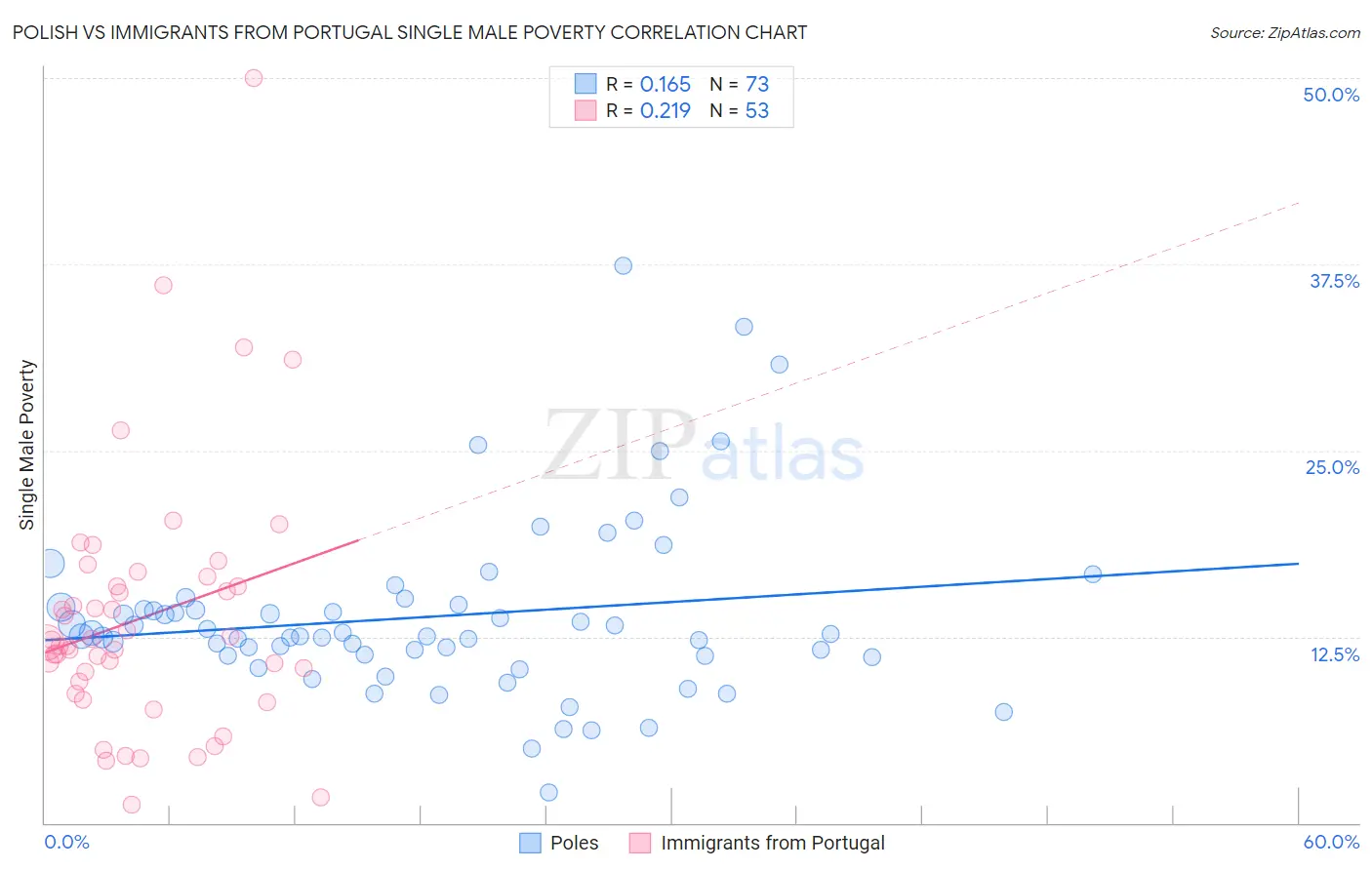 Polish vs Immigrants from Portugal Single Male Poverty
