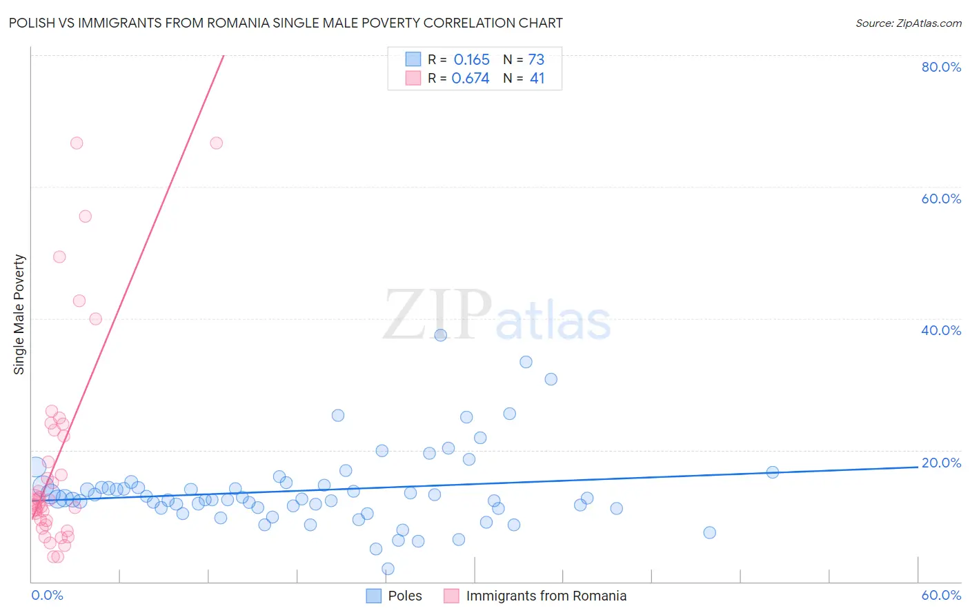 Polish vs Immigrants from Romania Single Male Poverty