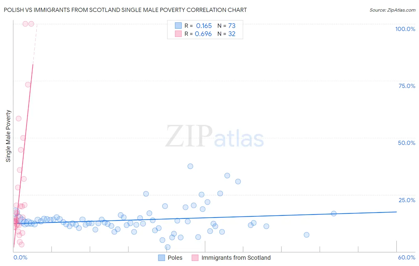 Polish vs Immigrants from Scotland Single Male Poverty