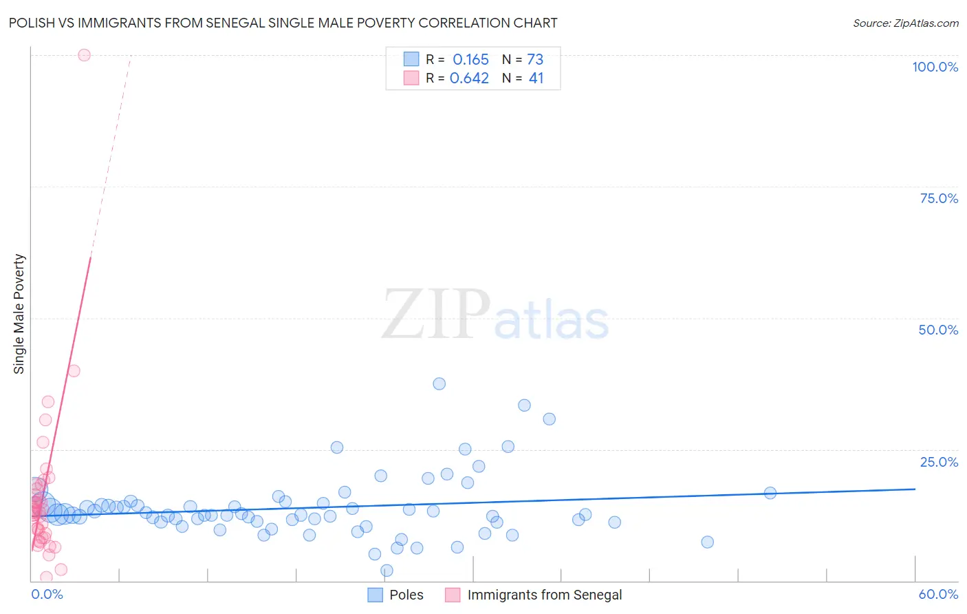 Polish vs Immigrants from Senegal Single Male Poverty