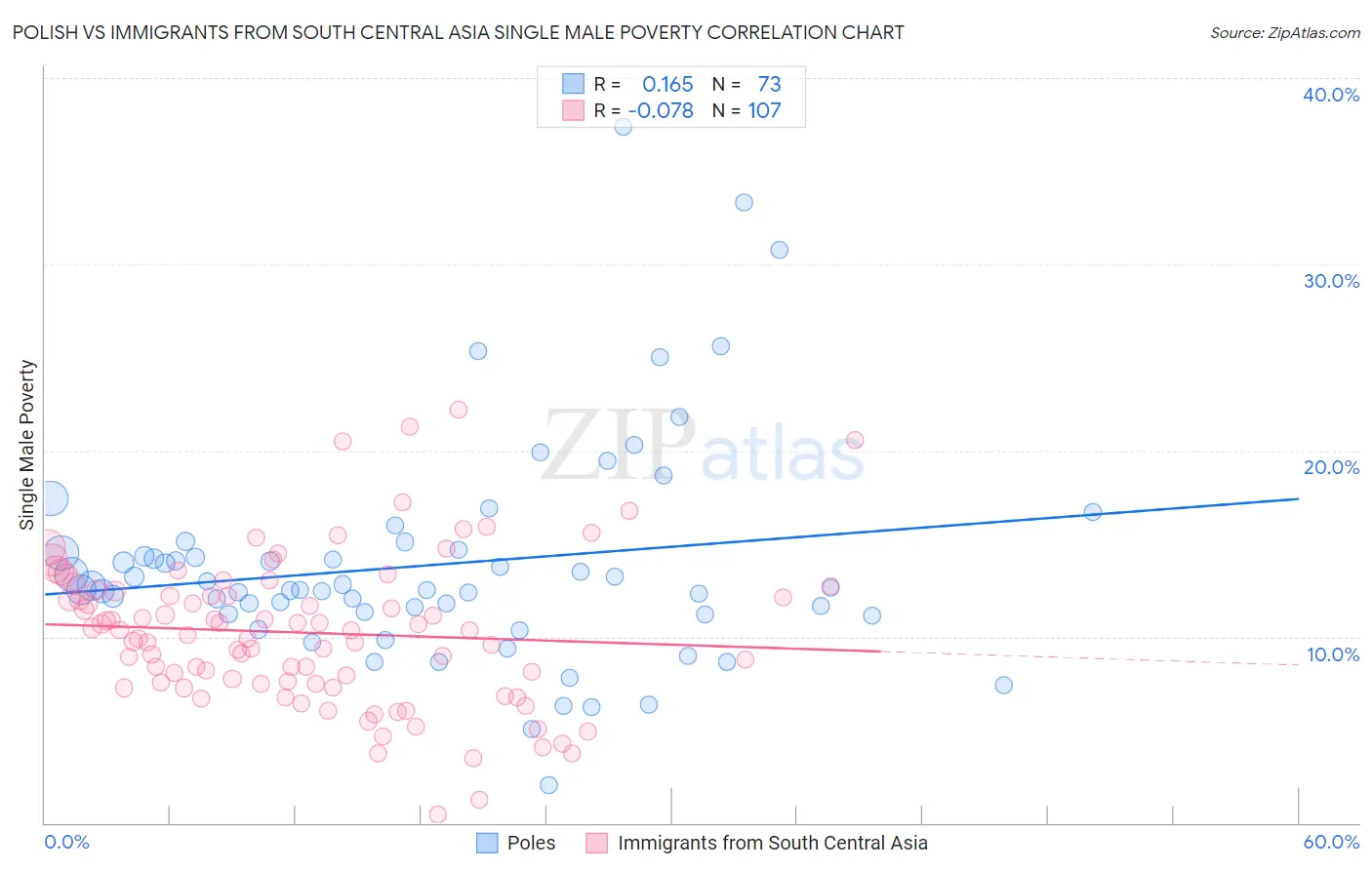 Polish vs Immigrants from South Central Asia Single Male Poverty