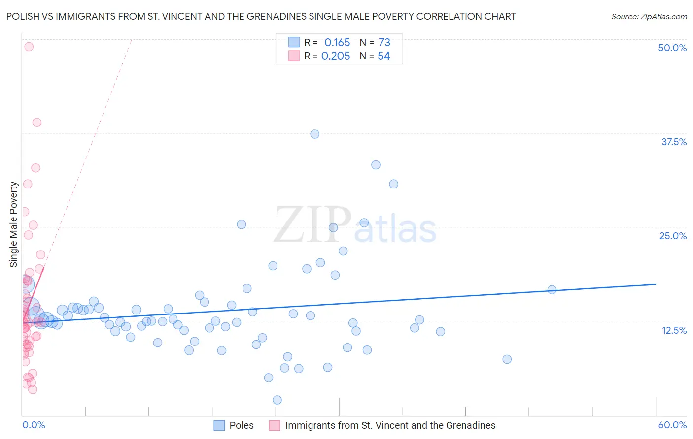 Polish vs Immigrants from St. Vincent and the Grenadines Single Male Poverty